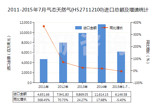 2011-2015年7月氣態(tài)天然氣(HS27112100)進(jìn)口總額及增速統(tǒng)計(jì)